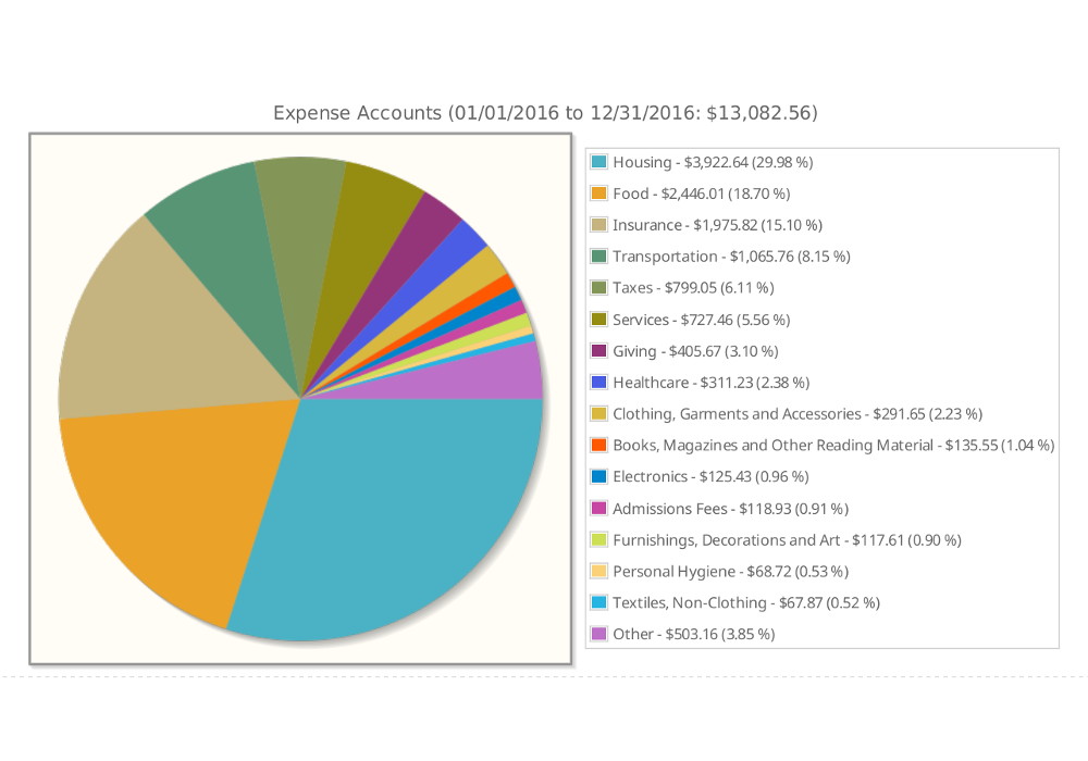 image of piechart of my expenses for 2016